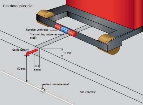 Wire Guidance